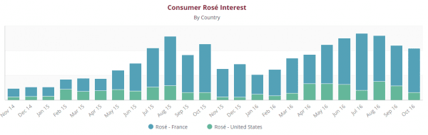 consumer-rose-interest