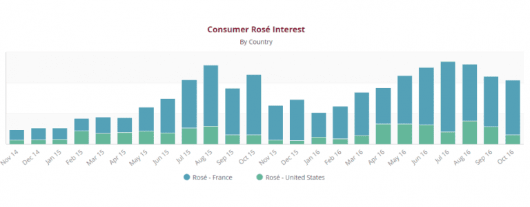 consumer-rose-interest-920