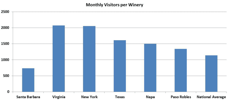Monthly Visitors per Winery