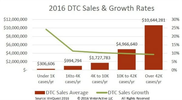 VinQuest 2016 DTC growth