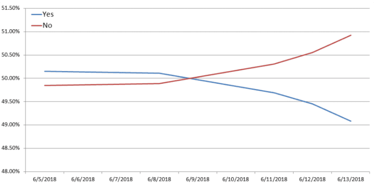 Measure C vote tally