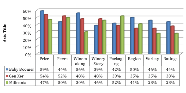 Wine Purchasing Decision Cues by Generation