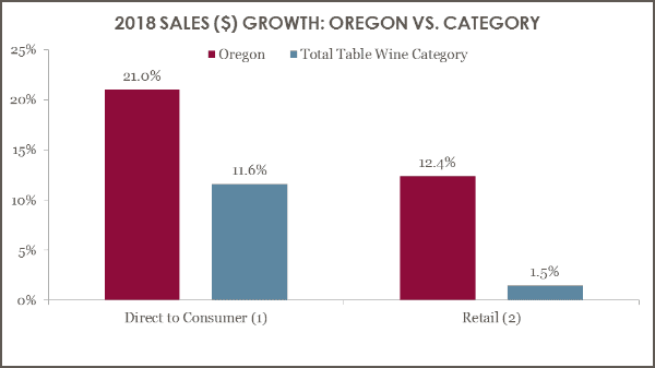 Oregon 2018 Sales Growth
