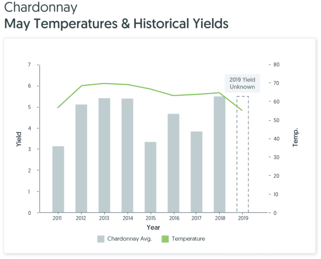 Chardonnay May temperature vs yeild