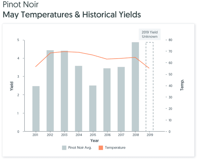 Pinot May Temperature vs Yield