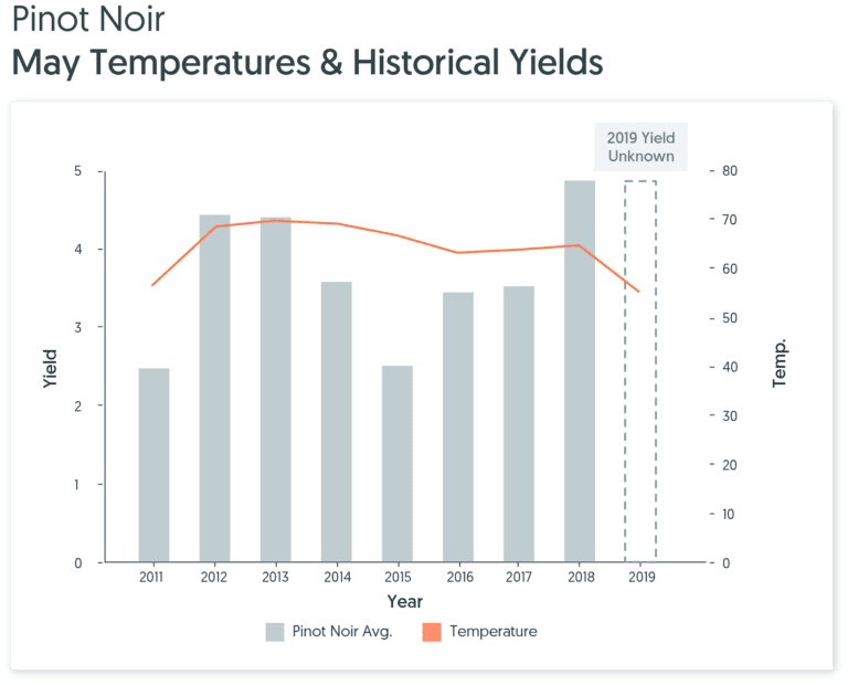Pinot May Temperature vs Yield