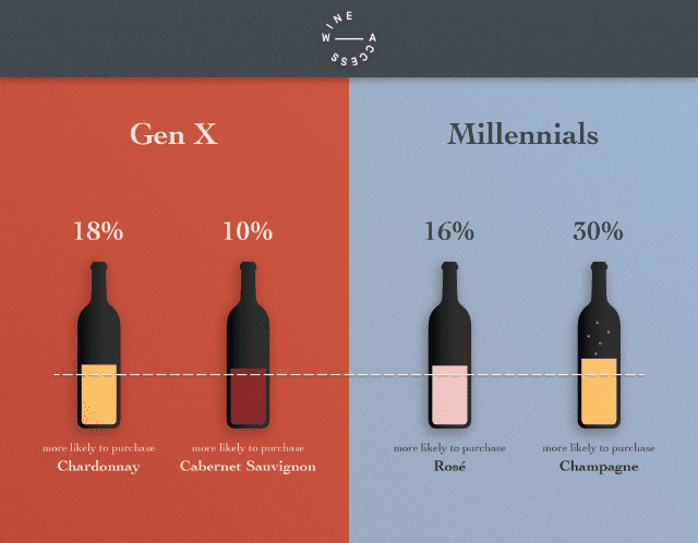 Gen X vs Millenial Purchasing - Wine Access
