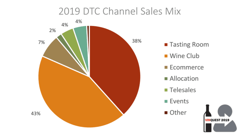 VinQuest 2019 DTC channel mix