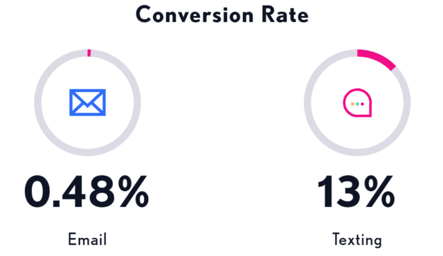 SMS Conversion rate