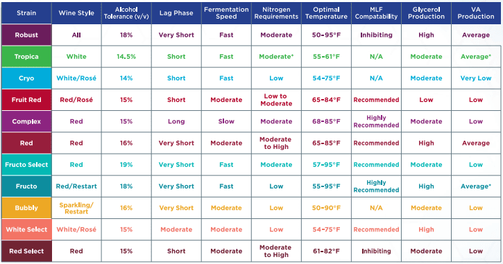 Pinnacle Yeast attributes