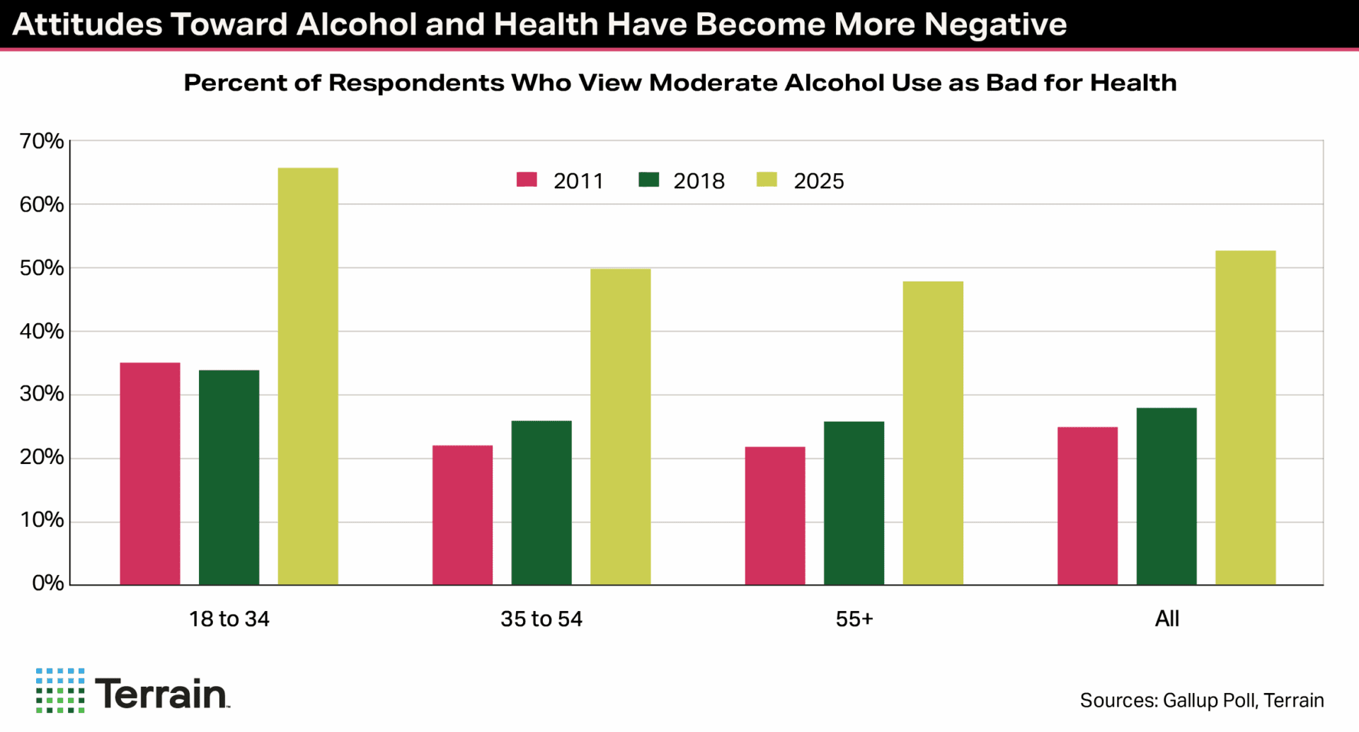 Chart titled: Attitudes Towards Alcohol and Health Have Become More Negative
