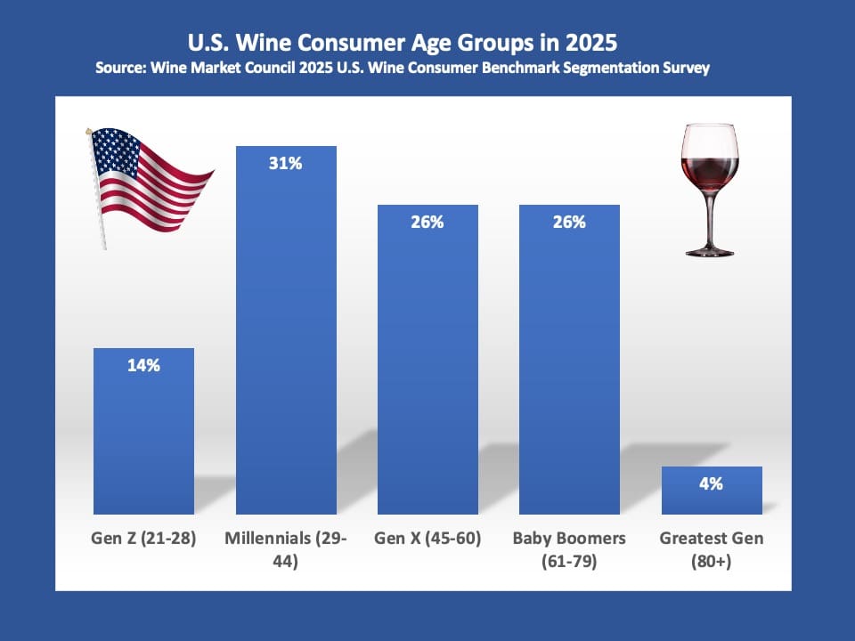 New Wine Market Council Study Finds Millennials Now Largest U.S. Wine-Drinking Cohort